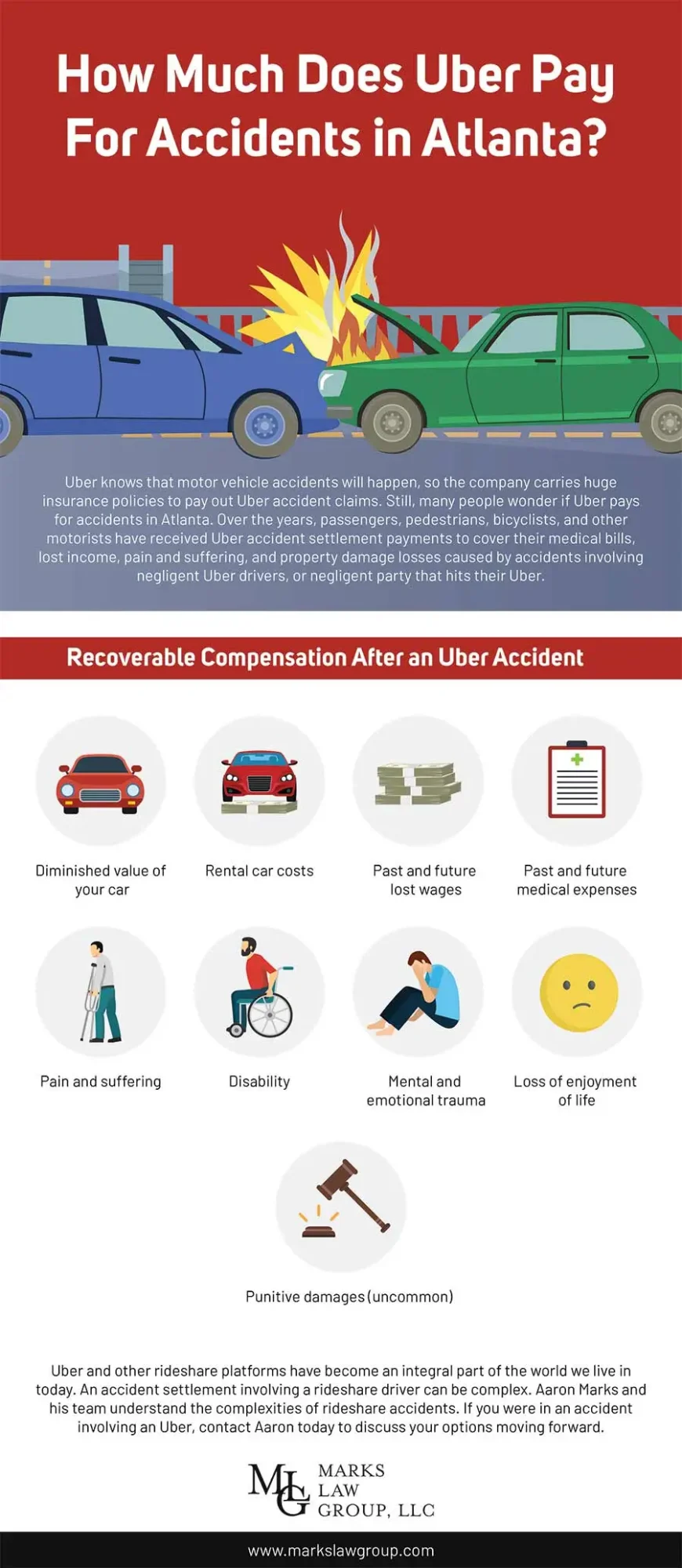 Infographic on compensation recoverable after an Uber accident in Atlanta: diminished car value, rental costs, lost wages, medical bills, pain and suffering, disability and punitive damages